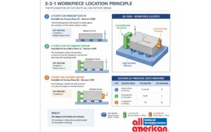 3-2-1 workpiece location principle diagram for jig and fixture design — locating pins and rest buttons — All American Bushing